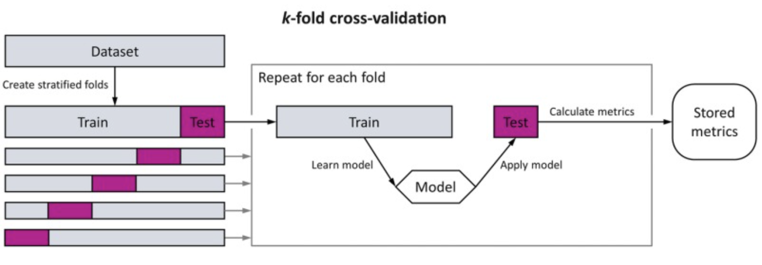 Cross-validation illustration