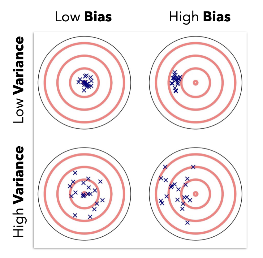 Bias-Variance