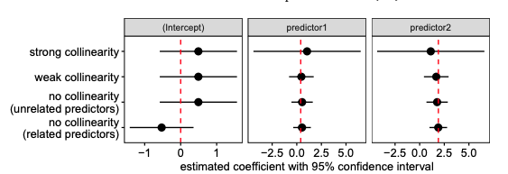 Collinearity Effects