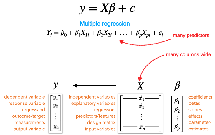 Multiple Regression