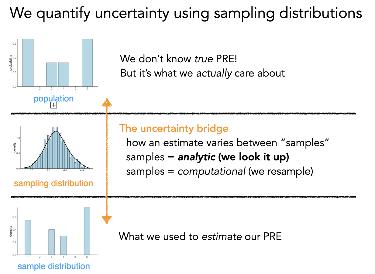 Sampling