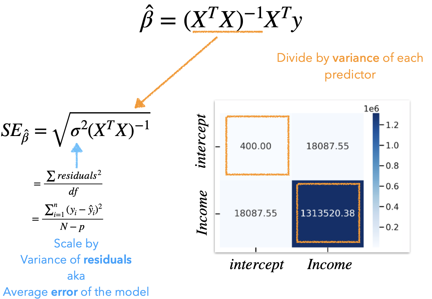 SE Formula